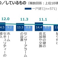 防犯対策として実施したいもの／しているもの