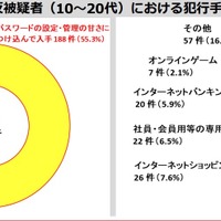 不正アクセス禁止法違反被疑者（10代～20代）における犯行手口及び犯行サービス