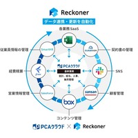 スリーシェイクのクラウド型データ連携ツール「Reckoner」と「PCAクラウド」が API 連携 画像