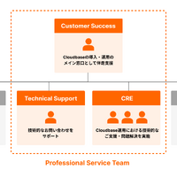 Professional Service Teamを中心とした協力なバックアップ体制