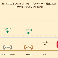 NTTコム オンライン NPSベンチマーク調査2024（セキュリティソフト部門）
