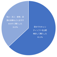 セキュリティソフトを検討した際の行動