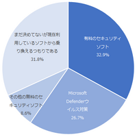 乗り換えを検討しているセキュリティソフト