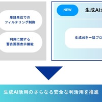 「生成AIサービス」イメージ