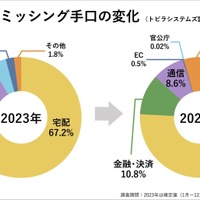スミッシング手口の変化