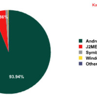 2012年に発見された新たな脅威のうち、Androidベースのスマートフォンおよびタブレットを標的にしたものは99％