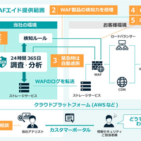 WAF 自動運用サービス「GMO サイバーセキュリティWAF エイド」提供開始 ～ AWS WAF、Cloudflare 対応 画像