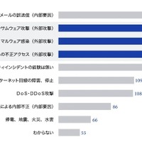 グラフ：過去1年間に経験したセキュリティインシデントの詳細
