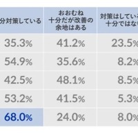 グラフ：「重要な情報」に対する情報セキュリティ対策状況（役職別）