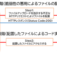 本脆弱性を悪用した攻撃の例