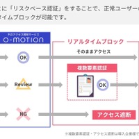 EC構築システムと不正アクセス検知サービスが連携 画像