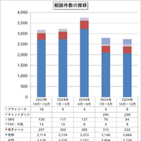 迷惑メール送信元に自社アドレスが 他 ～ IPA「情報セキュリティ安心相談窓口の相談状況 2024年4Q」公表 画像