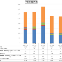 手口別相談件数