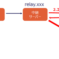 相談事例1：迷惑メールの送信元に自社のアドレスが使用され大量の配信不可メールが届く