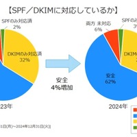 SPF/DKIMに対応しているか