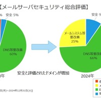 メールサーバセキュリティ総合評価