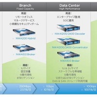 NetWitness Decoder/Concentrator/Broker（NetWitness NEXTGEN インフラストラクチャ）