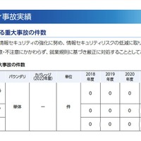 個人情報漏えいゼロを更新 ～ KDDI「サイバーセキュリティアニュアルレポート2024」 画像