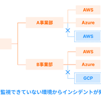 未監視アカウントのリスク