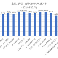 主要18か国・地域のDMARC導入率（2024年12月）