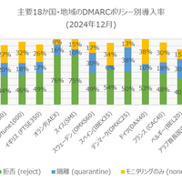 主要18か国・地域のDMARCポリシー別導入率（2024年12月）