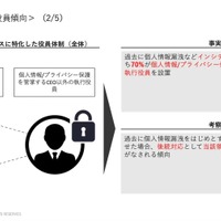 プライバシーガバナンスに特化した役員体制（全員）