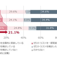 日本におけるゼロトラスト実施状況