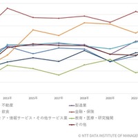公共機関が首位に ～ 業種・規模別 BCP 策定済企業調査 画像