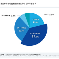 年収 1,000 万円以上は半数以上が 1 年以上の契約「フリーランスエンジニアのリアルな意識調査」発表 画像