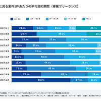 年収別に見る案件1件あたりの平均契約期間（専業フリーランス）