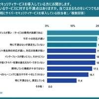 導入しているサービスに対する不満点はありますか。