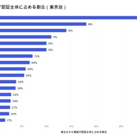 悪意の存在が推定できるアクセス等の脅威数の産業別増加比率
