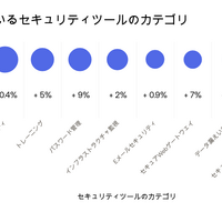 利用されているセキュリティツールのユーザー数と成長率