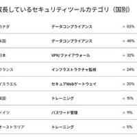 国別の利用者数が急成長しているアプリ