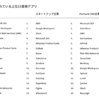 企業規模別 よく使われているアプリ