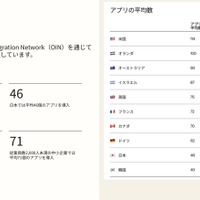 各国の利用アプリ平均数