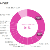 悪性メールの内訳