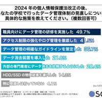 2024年の個人情報保護法改正の後、あなたの学校で行ったデータ管理体制の見直しについて具体的な対策を教えてください。