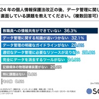 2024年の個人情報保護法改正の後、データ管理に関して直面している課題を教えてください。