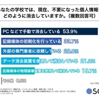 あなたの学校では、現在、不要になった個人情報をどのように消去していますか。