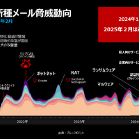 Proofpoint Blog 45回「日本が今、最も狙われている — 急増する DDoS 攻撃とメール攻撃の実態」 画像