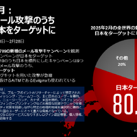 2025年2月：全世界のメール攻撃のうち80%が日本をターゲットに