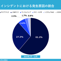 セキュリティインシデントにおける発生原因の割合