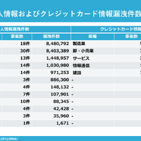 2024年の個人情報およびクレジットカード情報漏洩件数