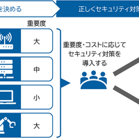 経産省「工場システムにおけるサイバー・フィジカル・セキュリティ対策ガイドライン」解説書を策定 画像
