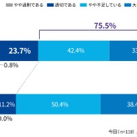 サイバーセキュリティ人材の充足・不足感