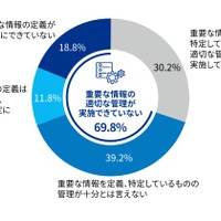 重要な情報の管理状況