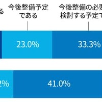 AIリスクを管理する組織、ルール、プロセスの整備状況（全体）