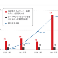 委託先への攻撃により、委託元の情報が漏洩した被害事例の件数と情報漏洩被害を受けた委託元の組織数および漏洩情報件数