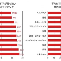 平均MTTPの業界別ランキング